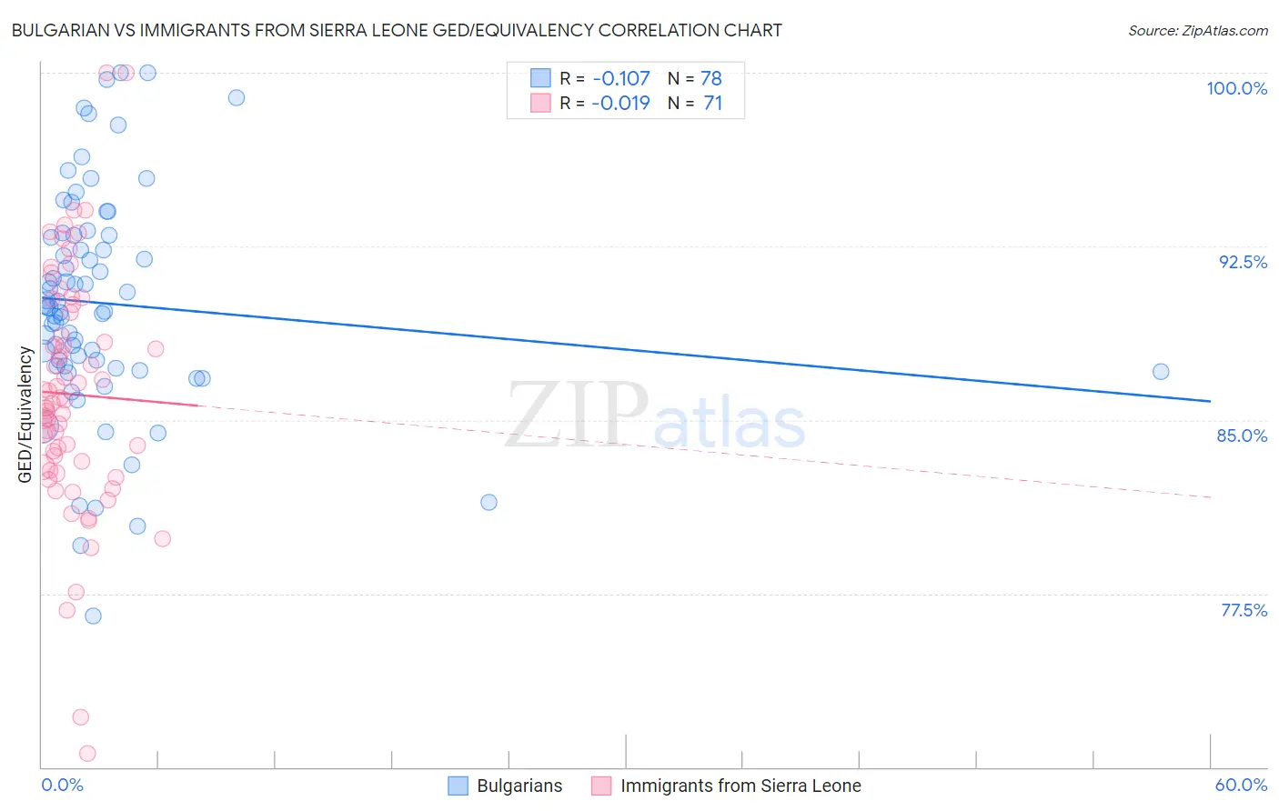 Bulgarian vs Immigrants from Sierra Leone GED/Equivalency