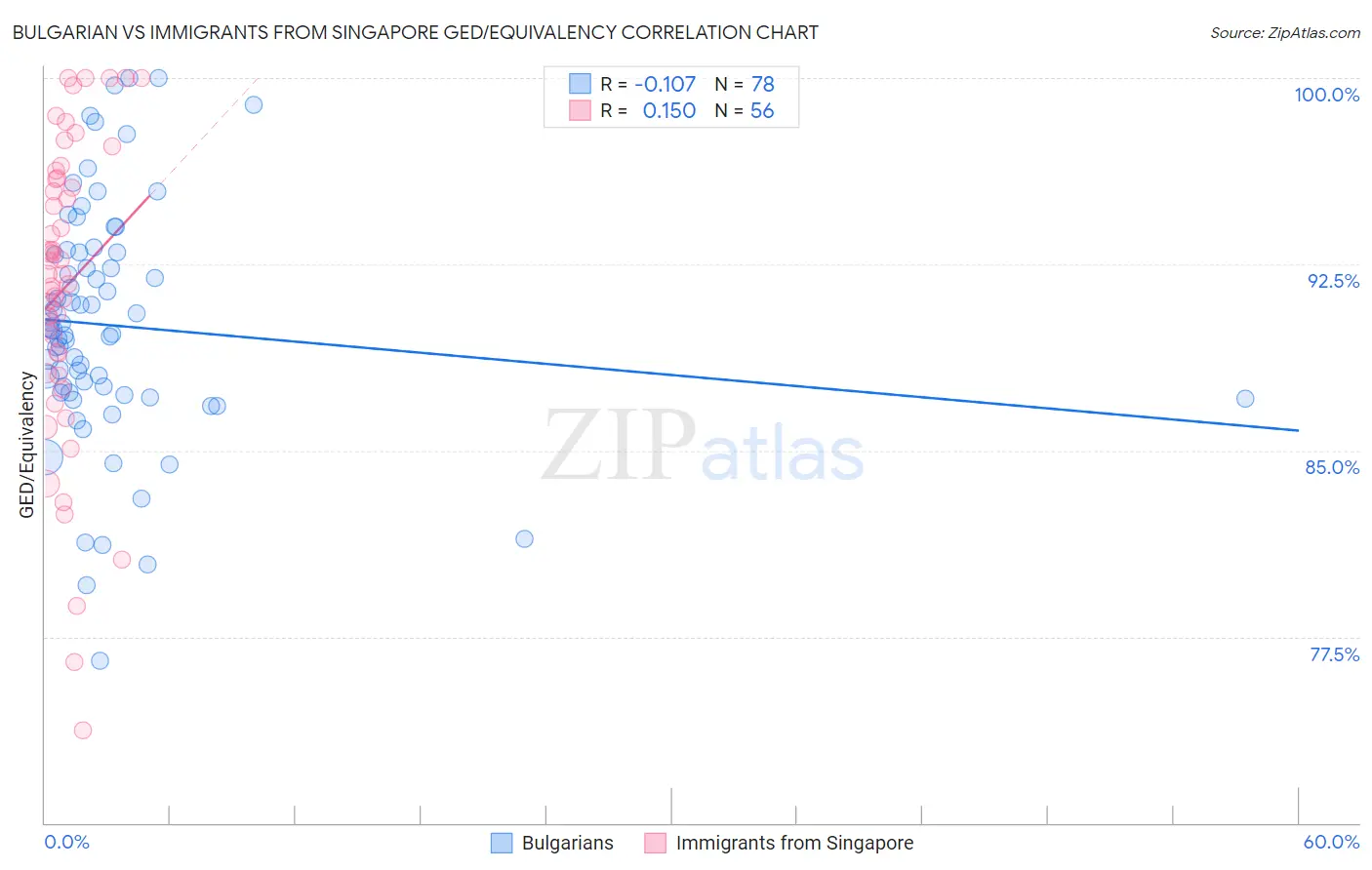 Bulgarian vs Immigrants from Singapore GED/Equivalency