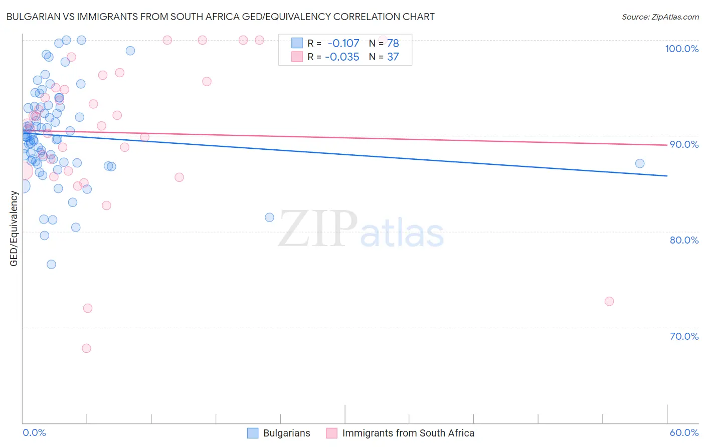 Bulgarian vs Immigrants from South Africa GED/Equivalency