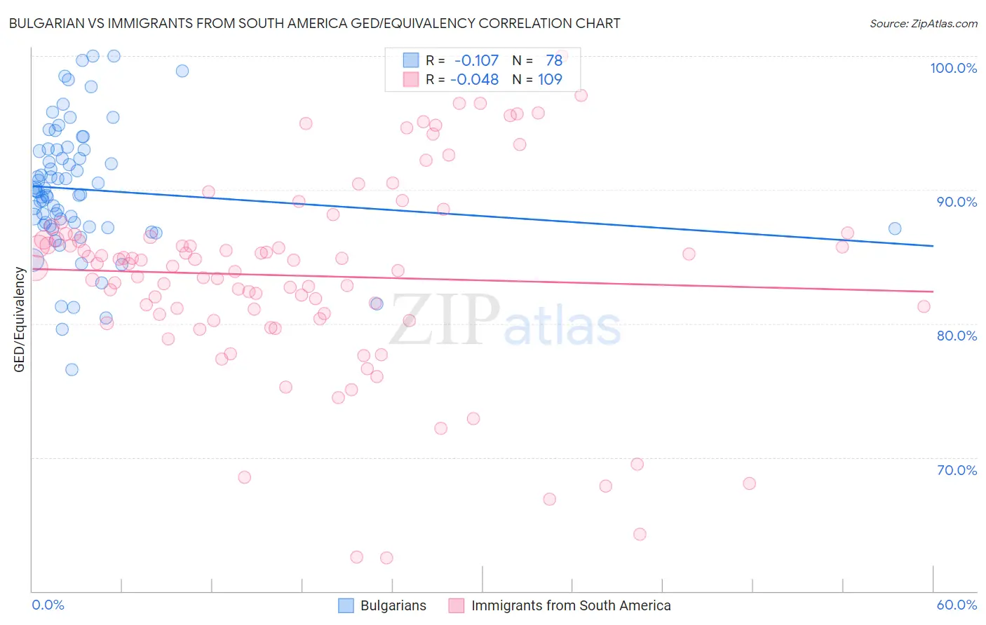 Bulgarian vs Immigrants from South America GED/Equivalency