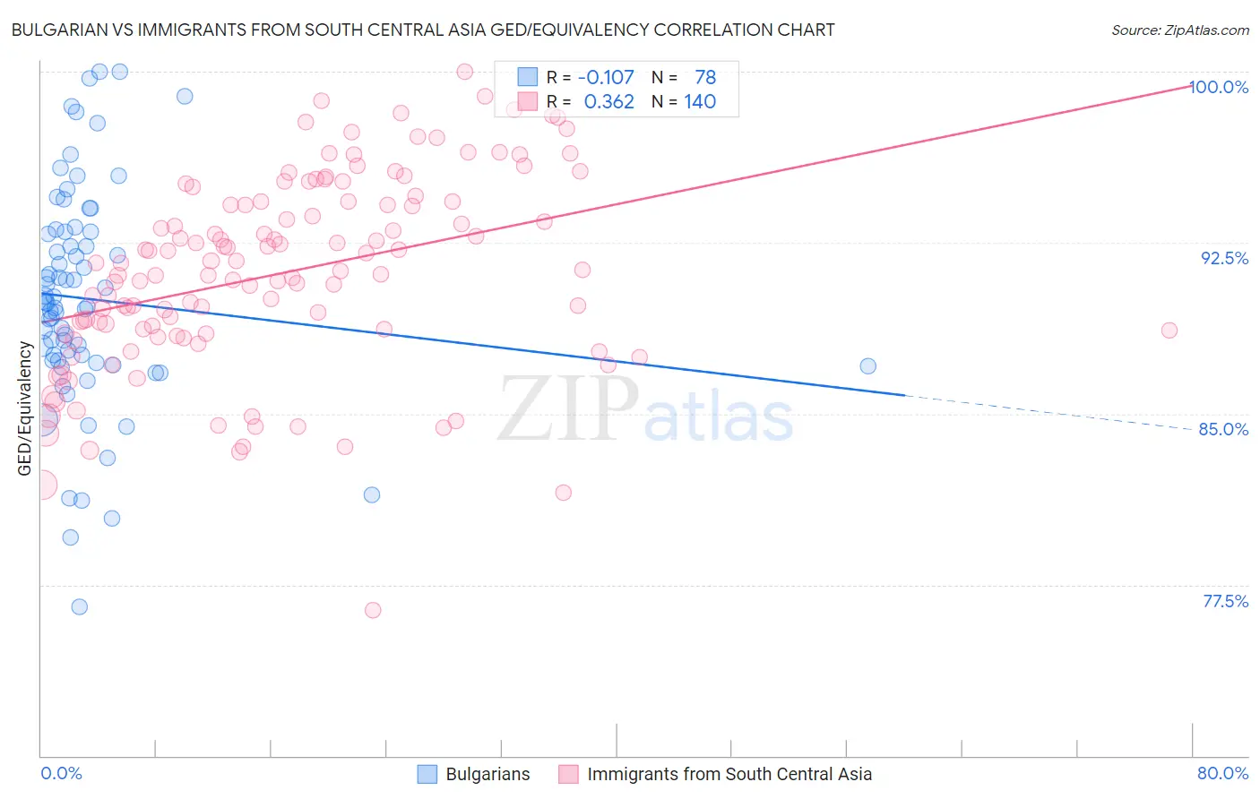 Bulgarian vs Immigrants from South Central Asia GED/Equivalency