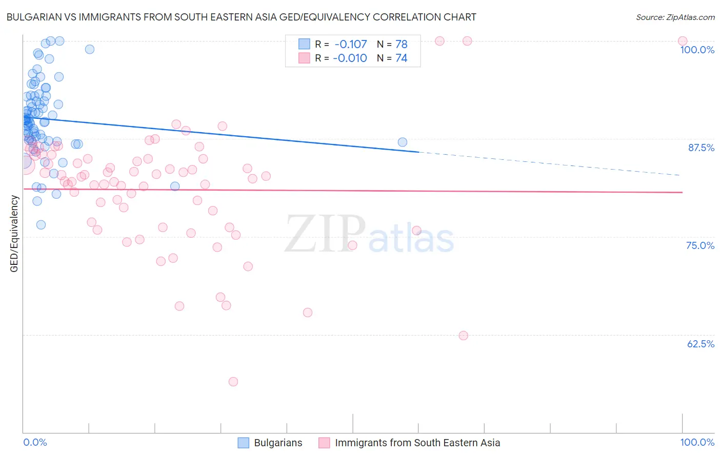 Bulgarian vs Immigrants from South Eastern Asia GED/Equivalency