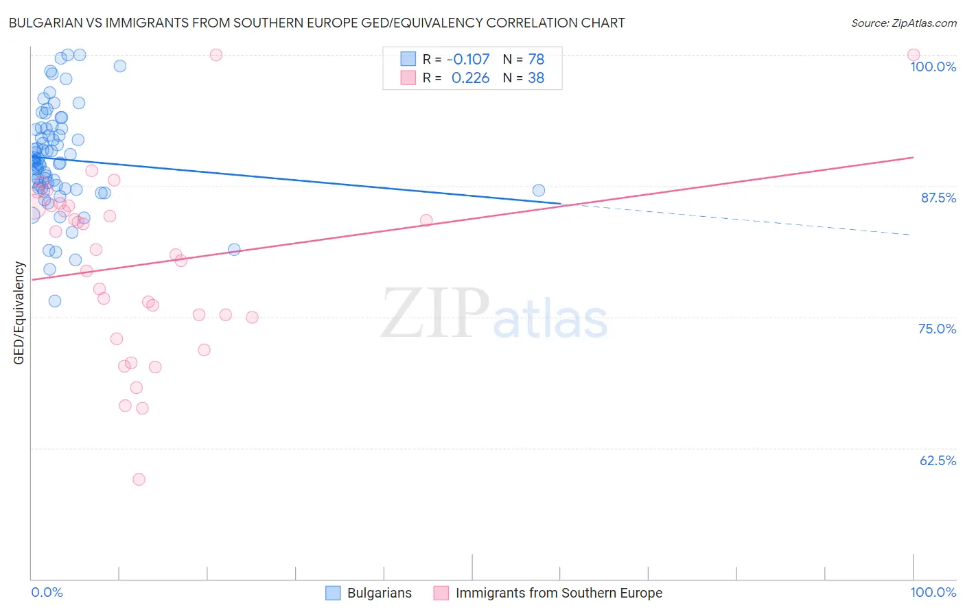 Bulgarian vs Immigrants from Southern Europe GED/Equivalency