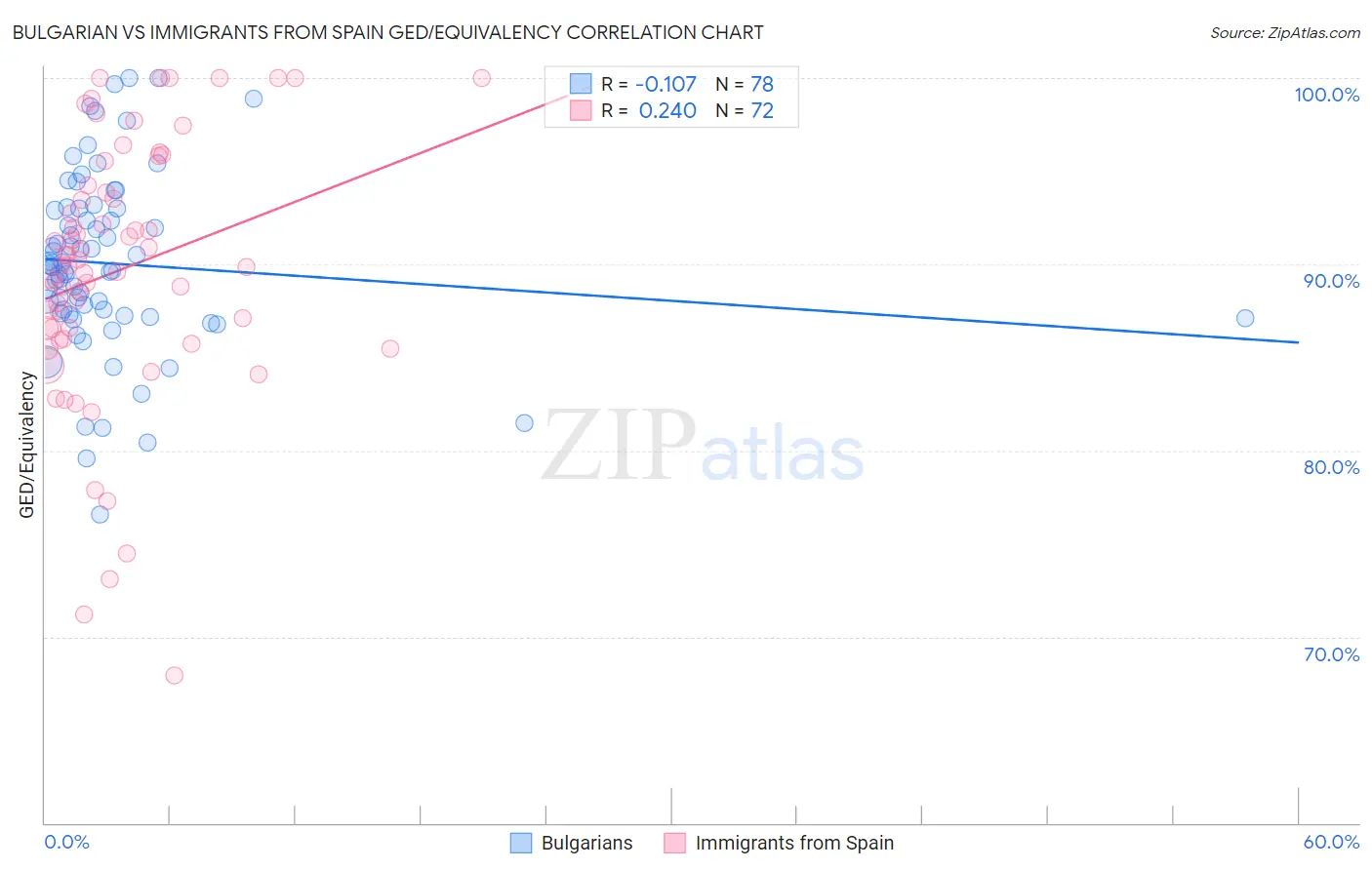 Bulgarian vs Immigrants from Spain GED/Equivalency
