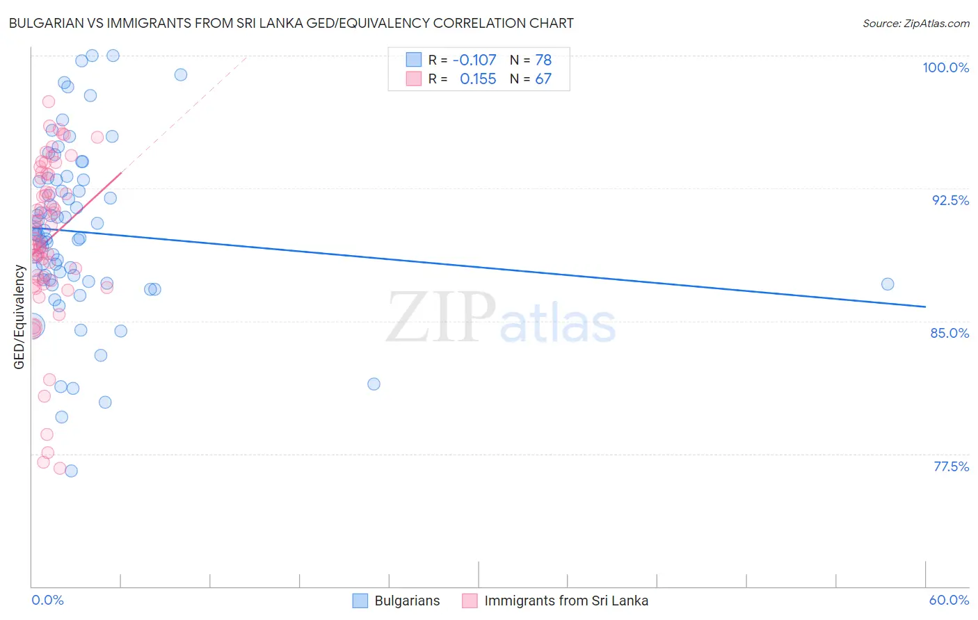 Bulgarian vs Immigrants from Sri Lanka GED/Equivalency