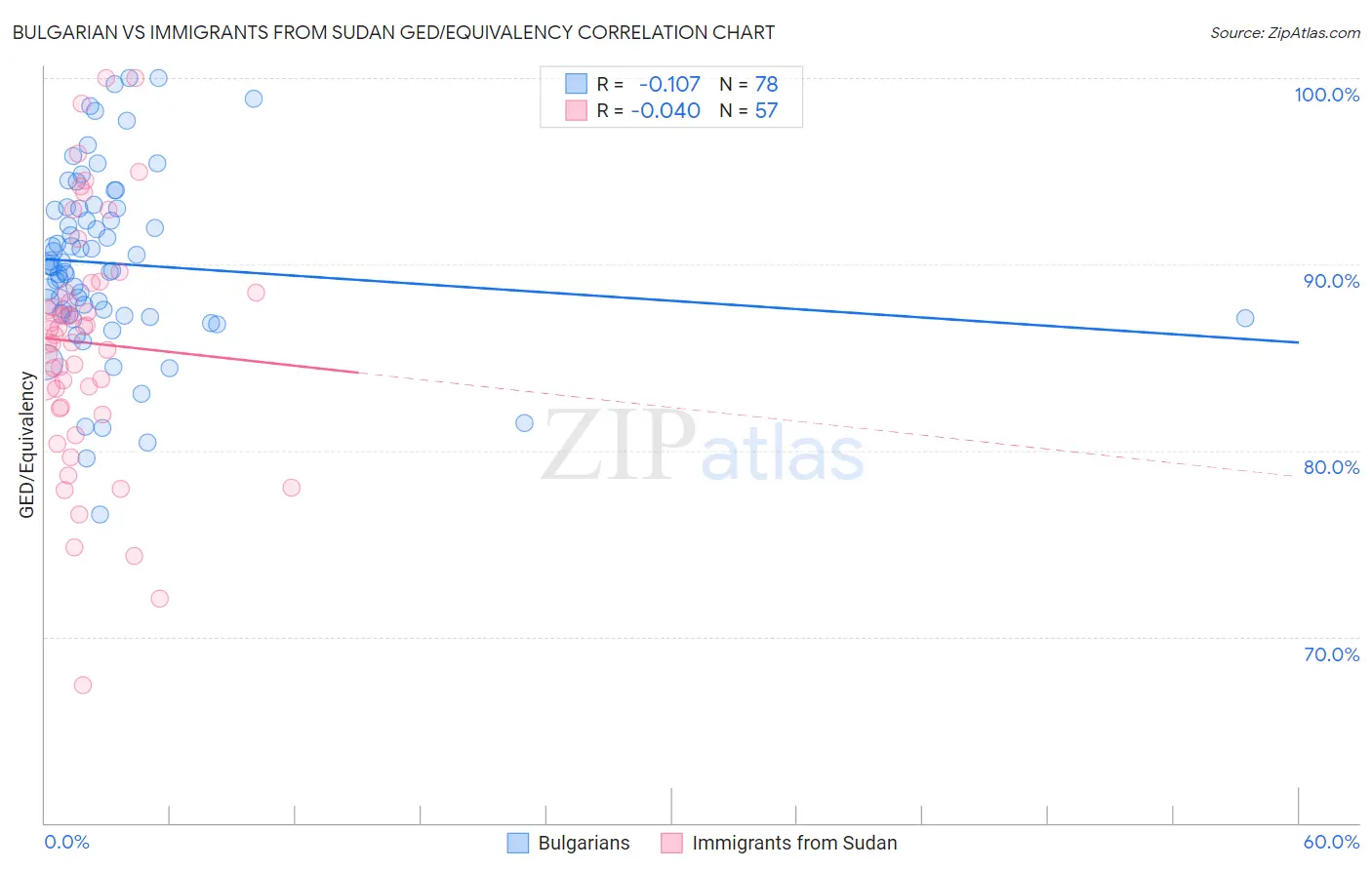 Bulgarian vs Immigrants from Sudan GED/Equivalency