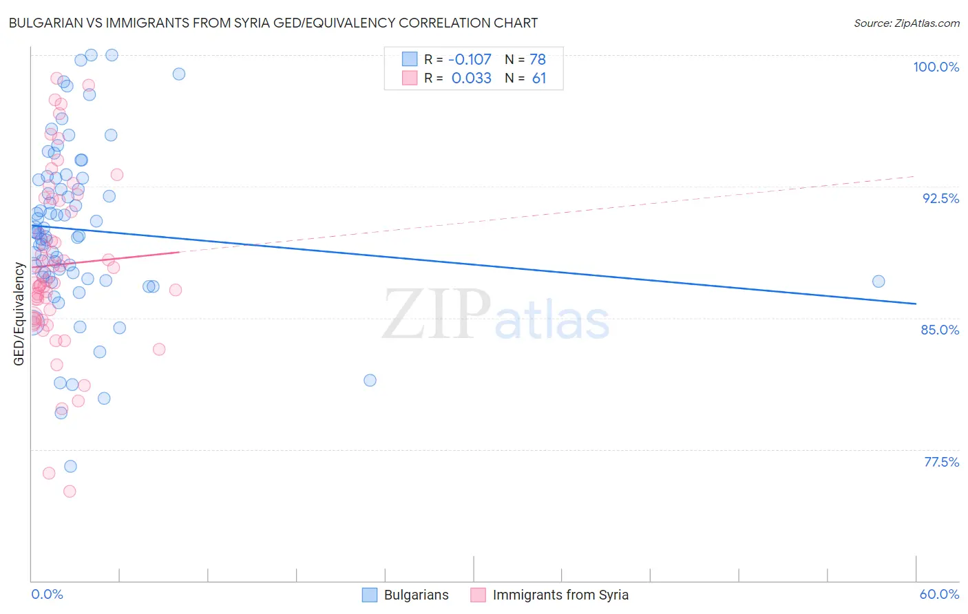 Bulgarian vs Immigrants from Syria GED/Equivalency