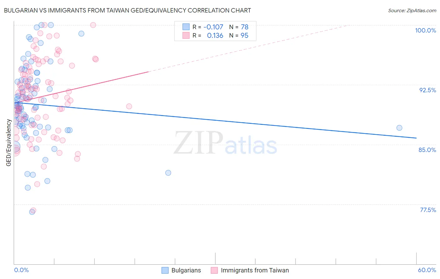Bulgarian vs Immigrants from Taiwan GED/Equivalency