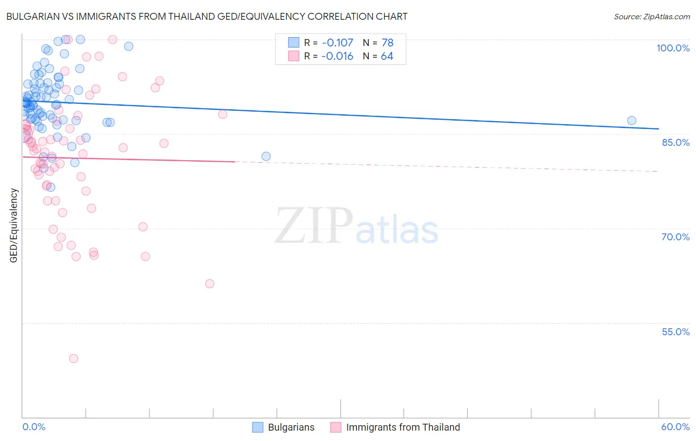 Bulgarian vs Immigrants from Thailand GED/Equivalency