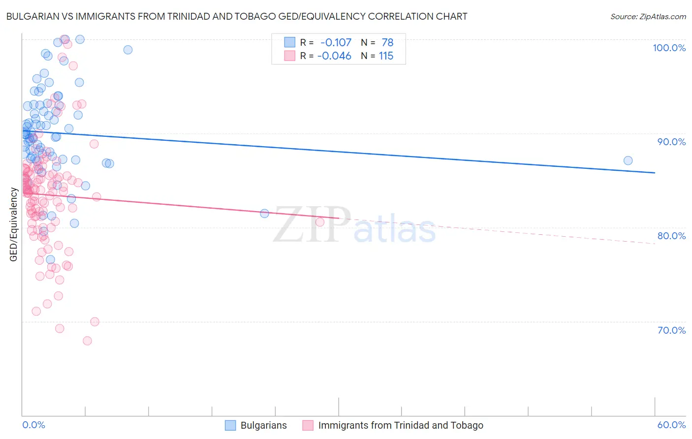 Bulgarian vs Immigrants from Trinidad and Tobago GED/Equivalency