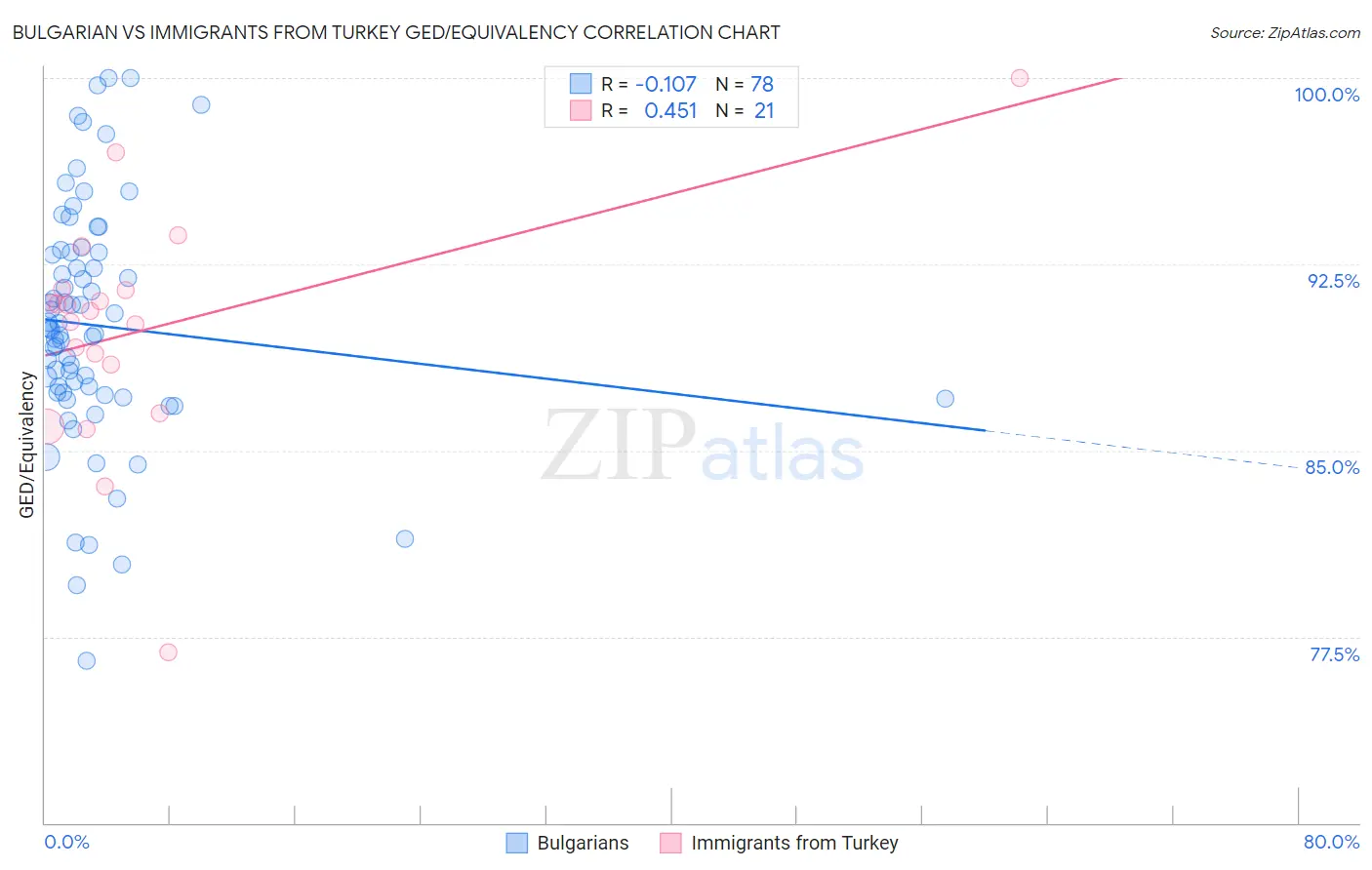 Bulgarian vs Immigrants from Turkey GED/Equivalency