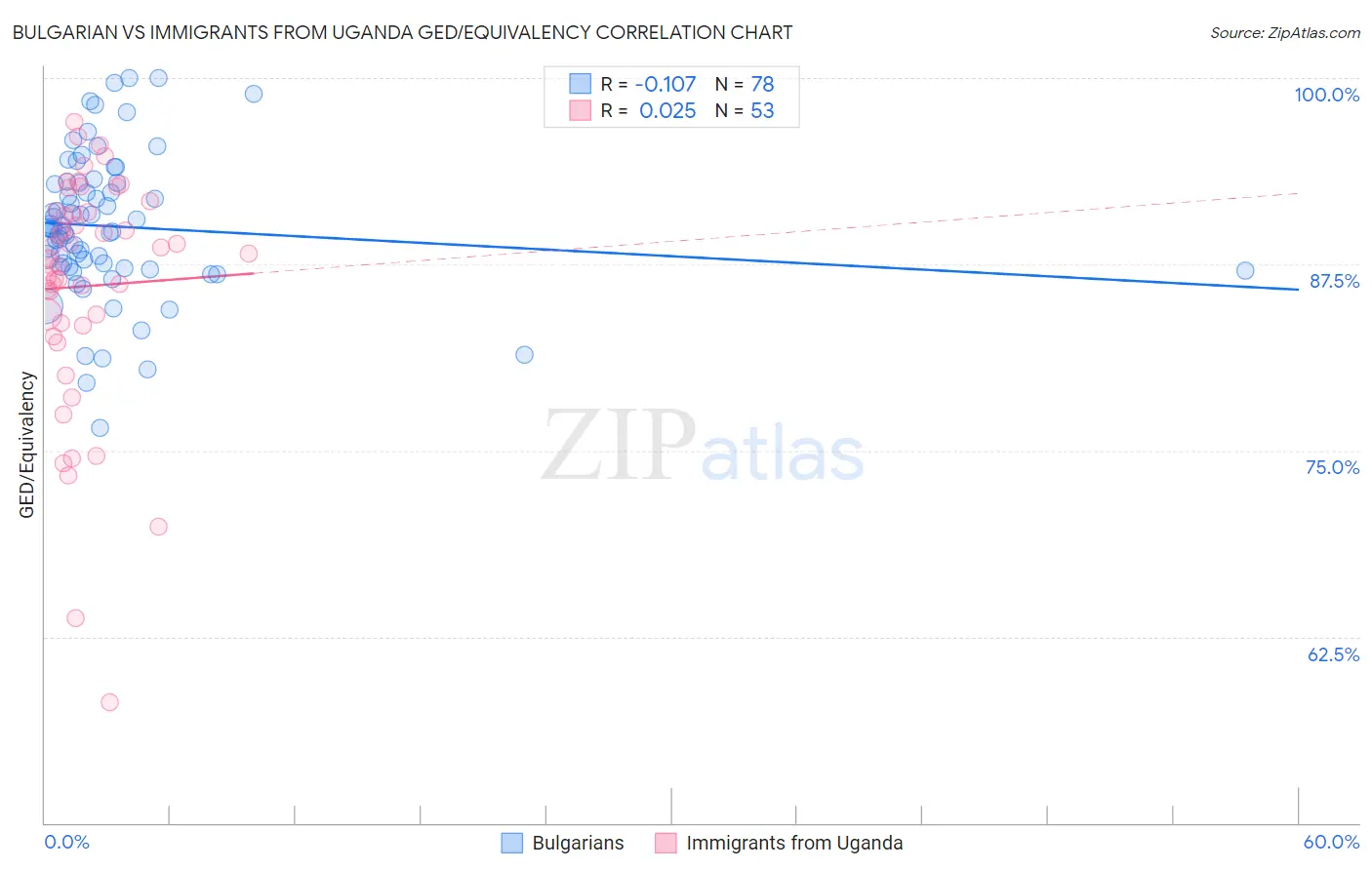 Bulgarian vs Immigrants from Uganda GED/Equivalency