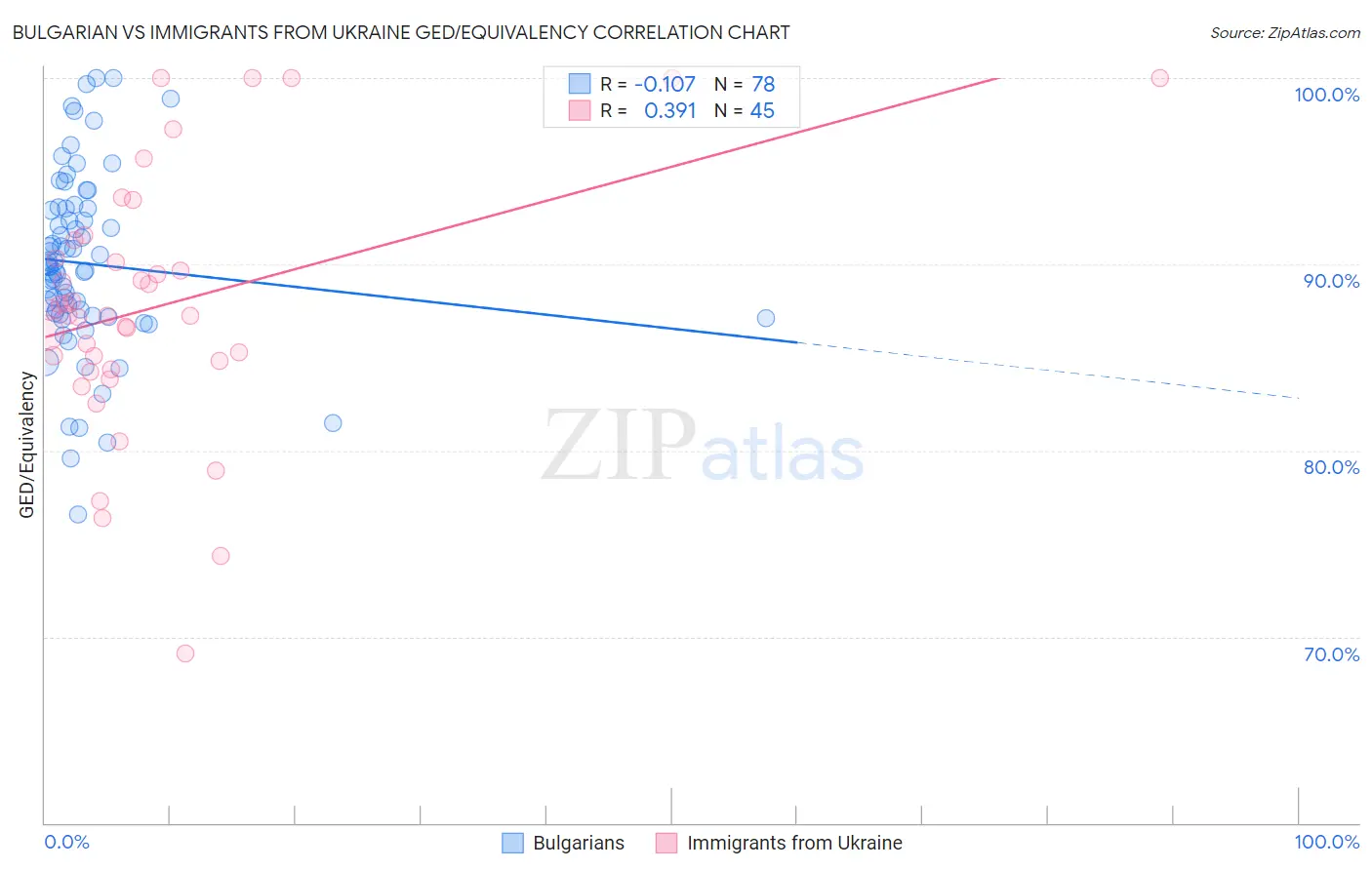 Bulgarian vs Immigrants from Ukraine GED/Equivalency