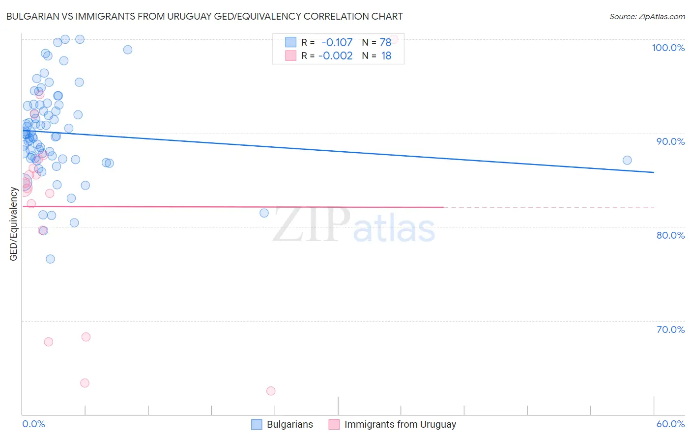 Bulgarian vs Immigrants from Uruguay GED/Equivalency