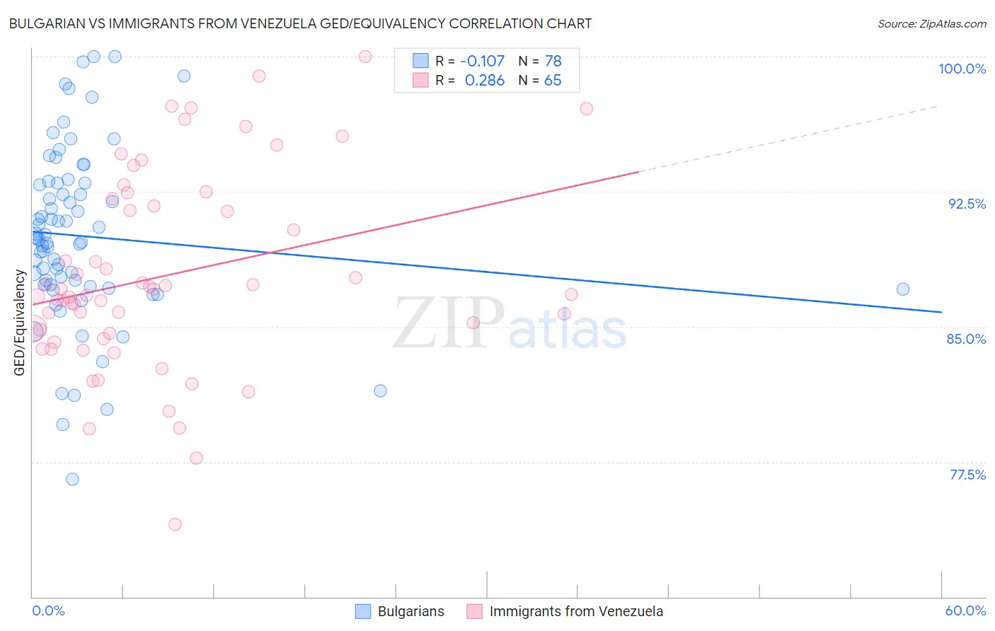 Bulgarian vs Immigrants from Venezuela GED/Equivalency