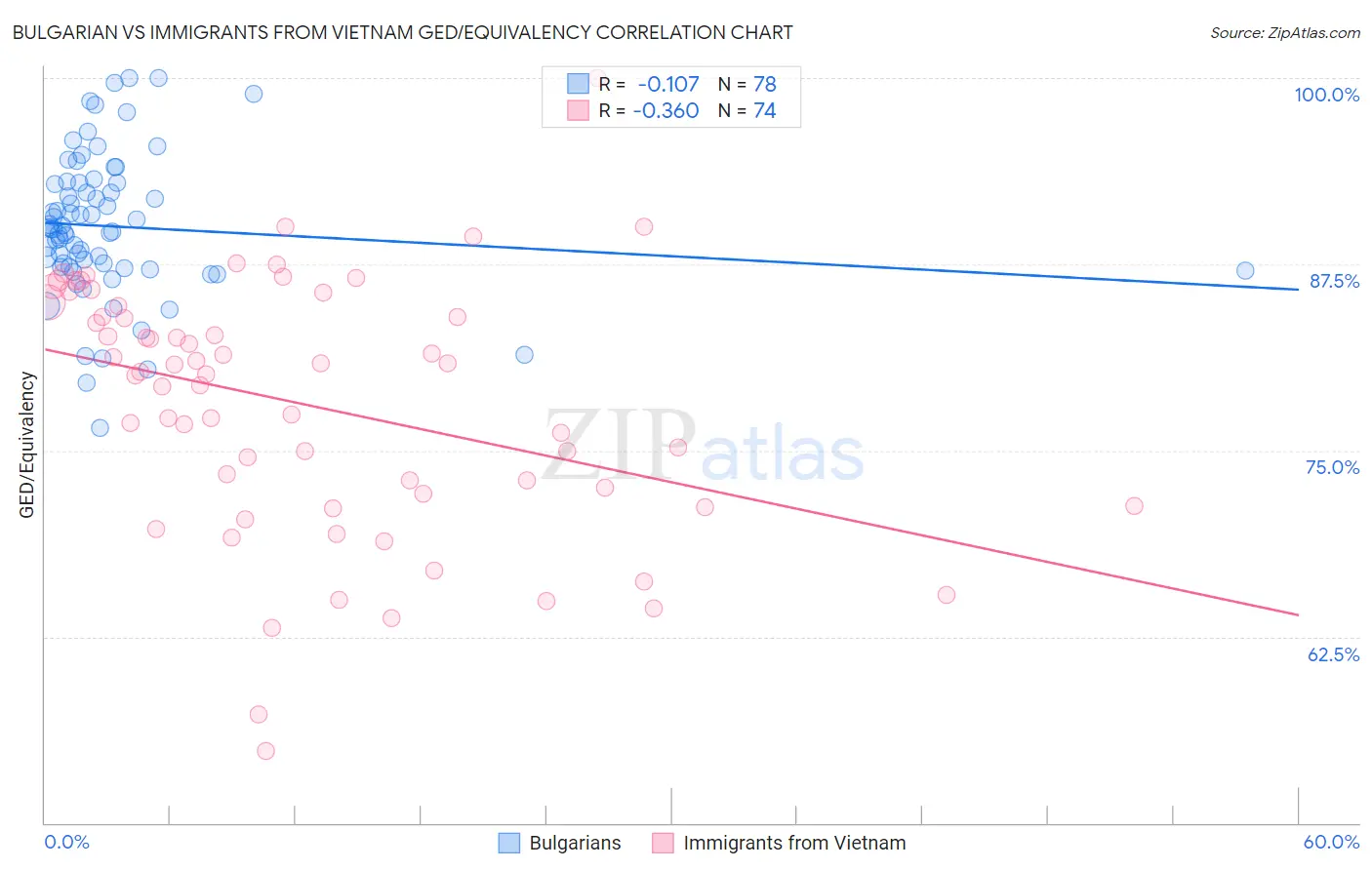 Bulgarian vs Immigrants from Vietnam GED/Equivalency