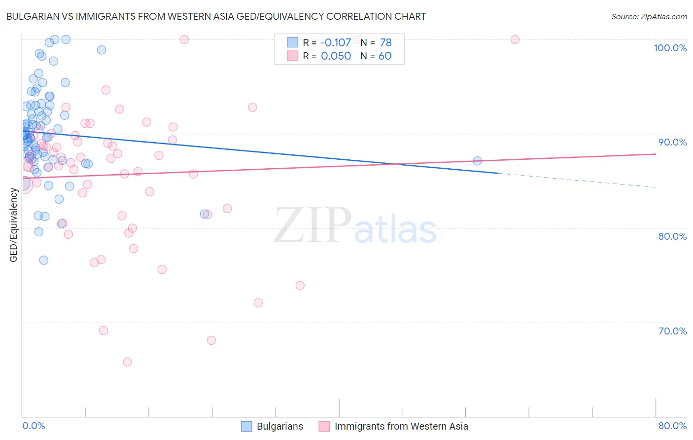 Bulgarian vs Immigrants from Western Asia GED/Equivalency