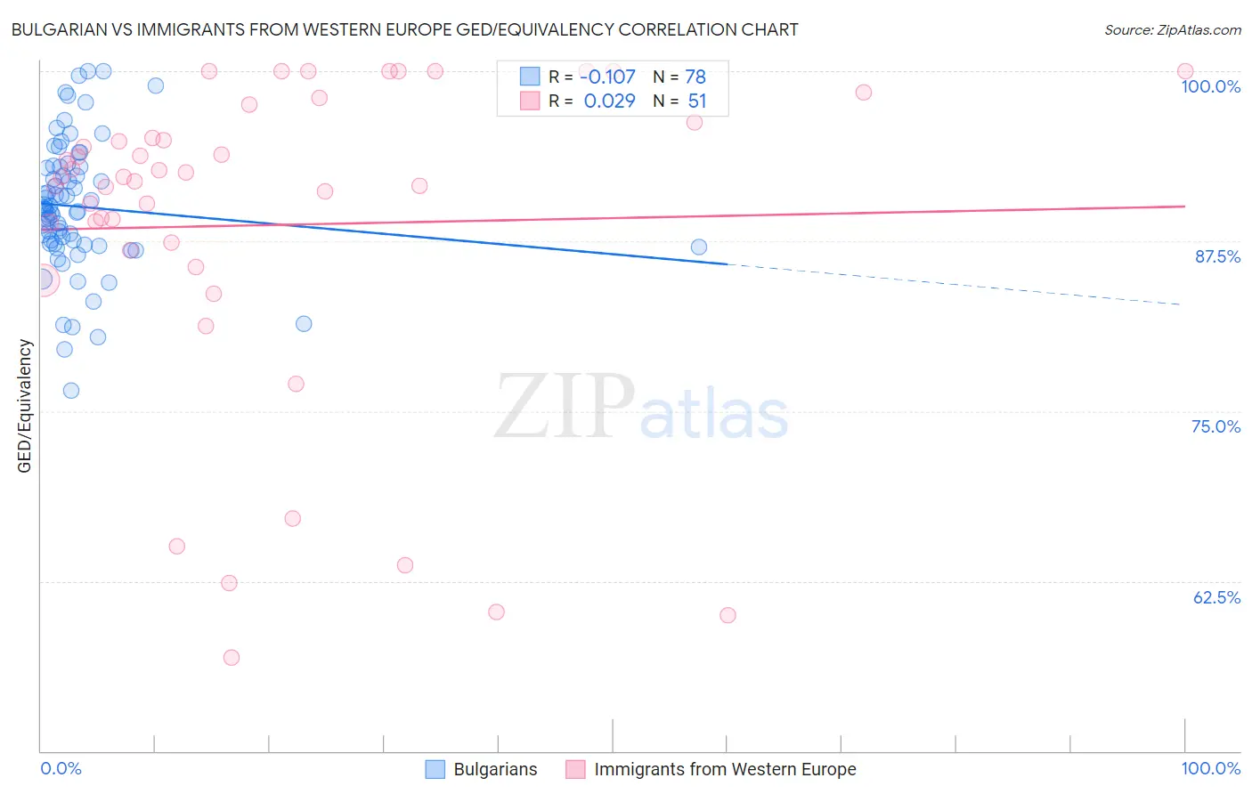 Bulgarian vs Immigrants from Western Europe GED/Equivalency
