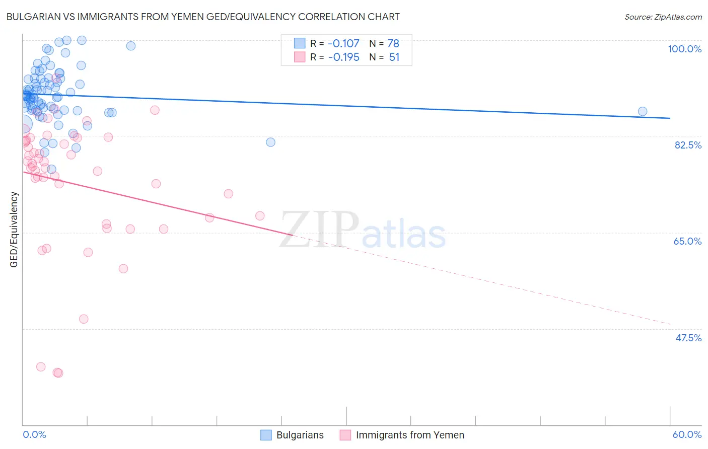 Bulgarian vs Immigrants from Yemen GED/Equivalency