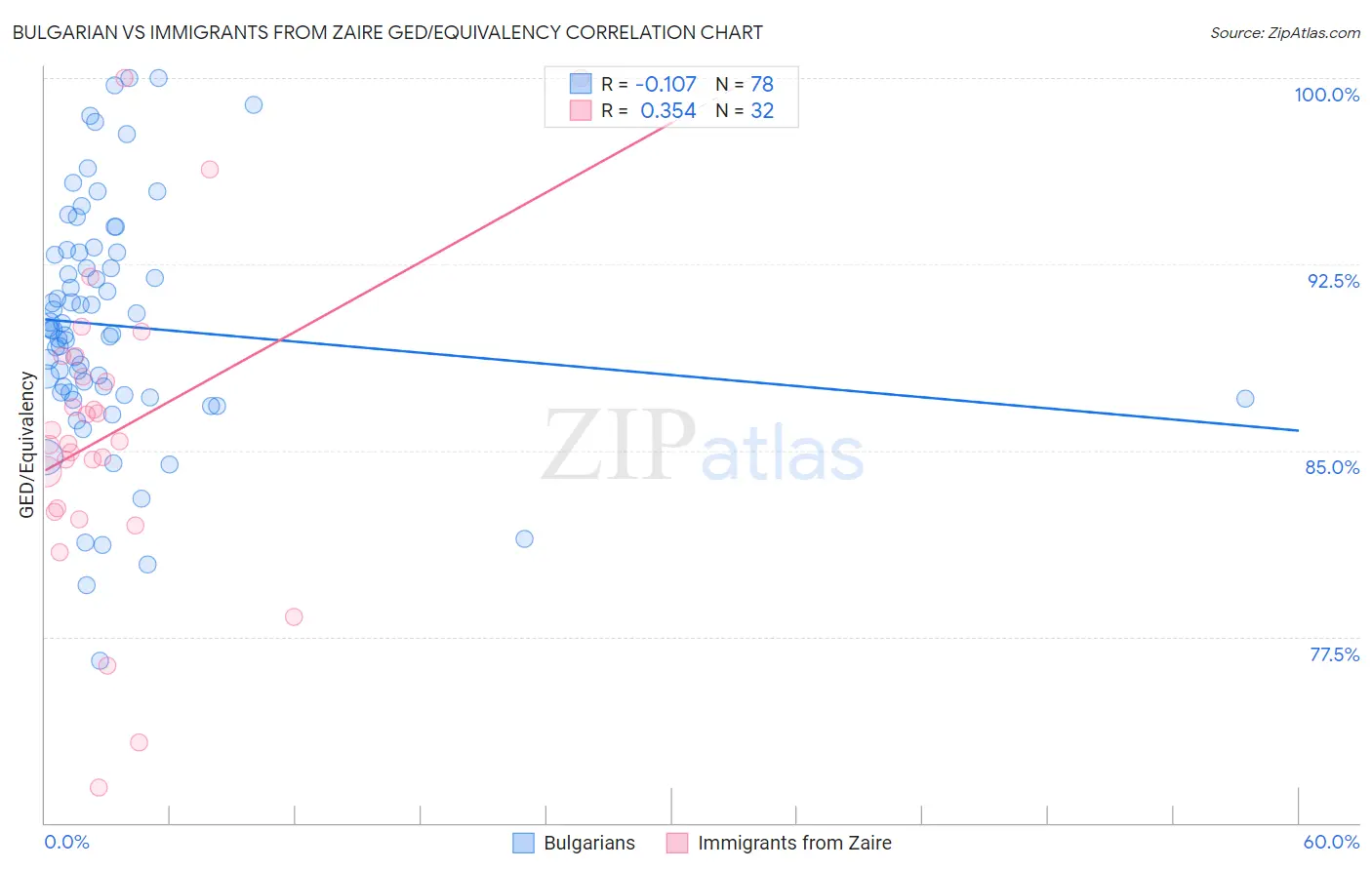 Bulgarian vs Immigrants from Zaire GED/Equivalency