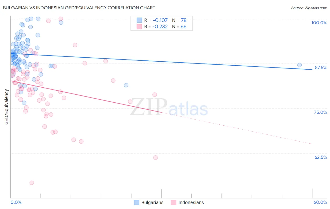 Bulgarian vs Indonesian GED/Equivalency