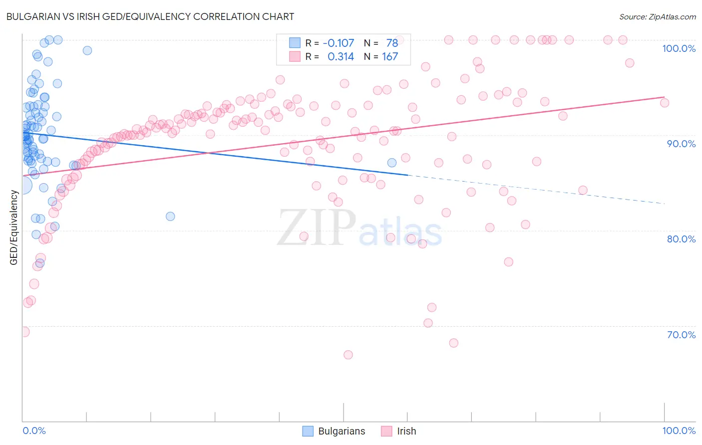 Bulgarian vs Irish GED/Equivalency