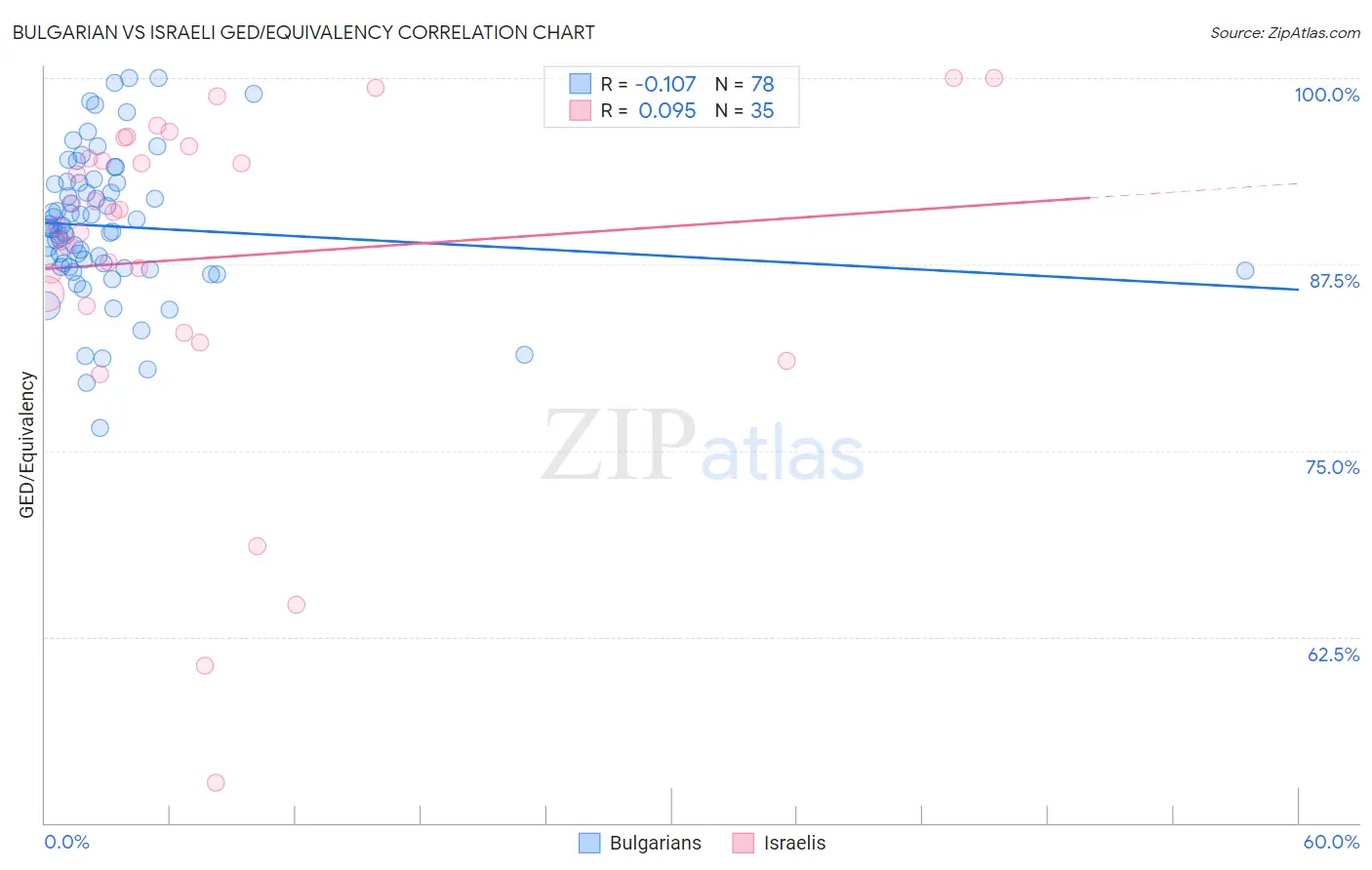 Bulgarian vs Israeli GED/Equivalency