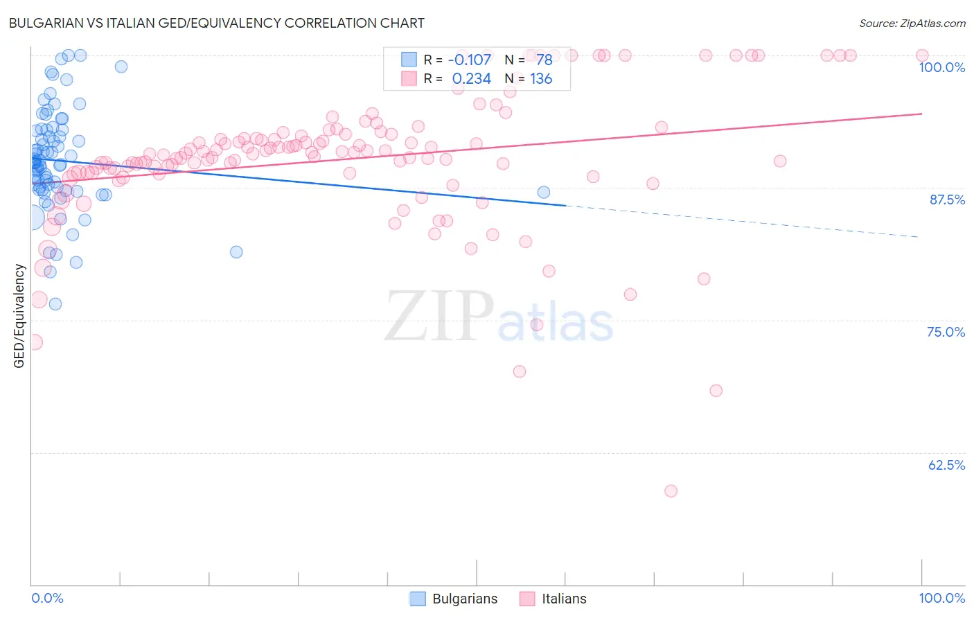 Bulgarian vs Italian GED/Equivalency