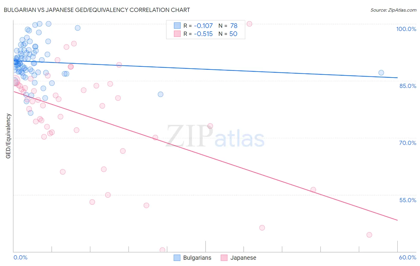 Bulgarian vs Japanese GED/Equivalency