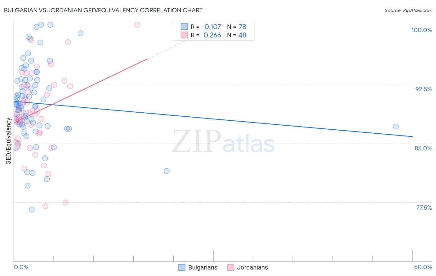 Bulgarian vs Jordanian GED/Equivalency