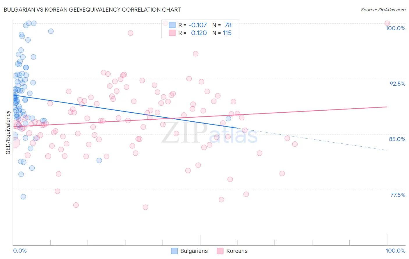 Bulgarian vs Korean GED/Equivalency