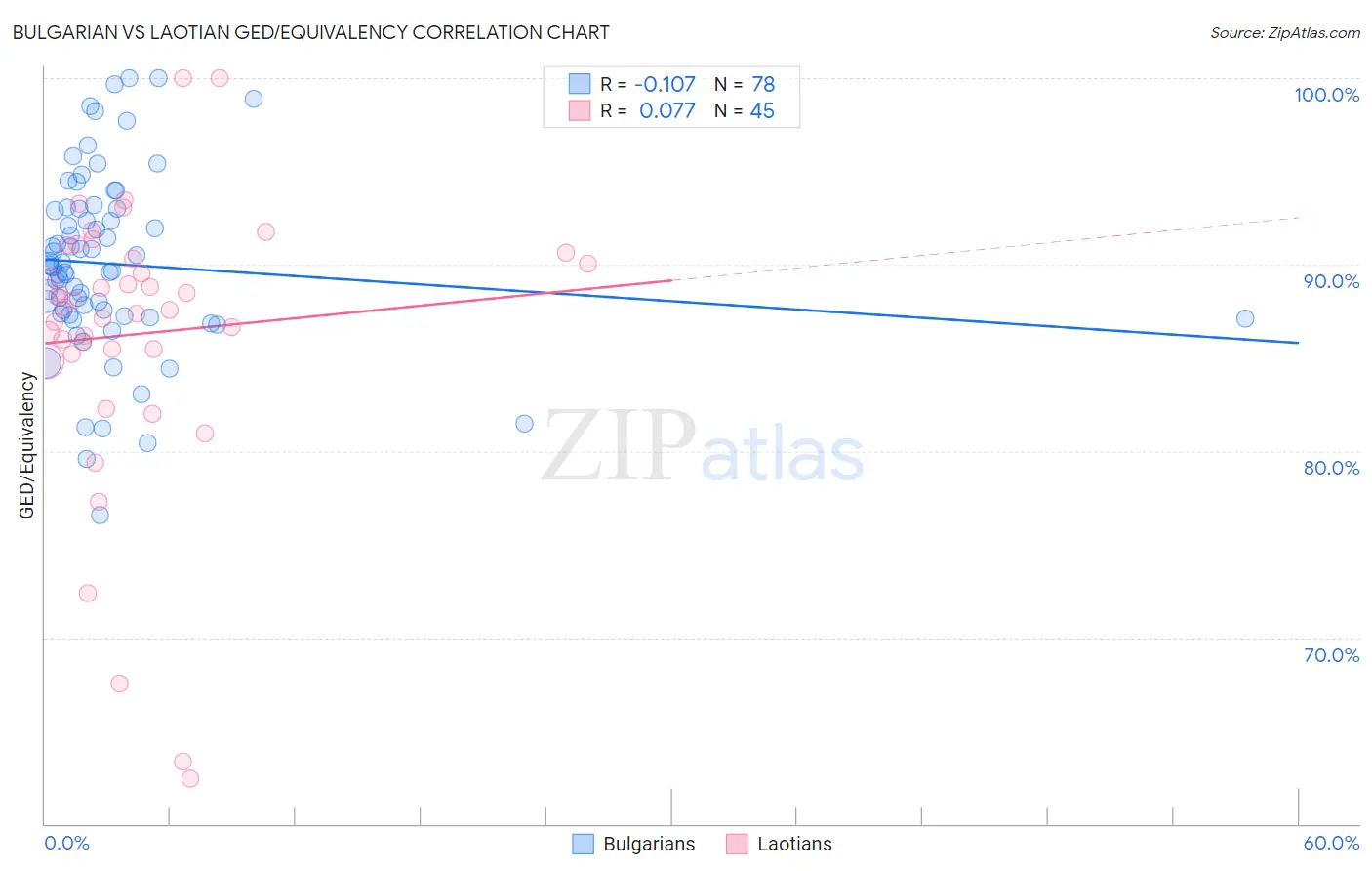 Bulgarian vs Laotian GED/Equivalency