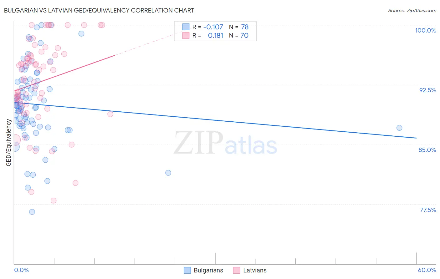 Bulgarian vs Latvian GED/Equivalency