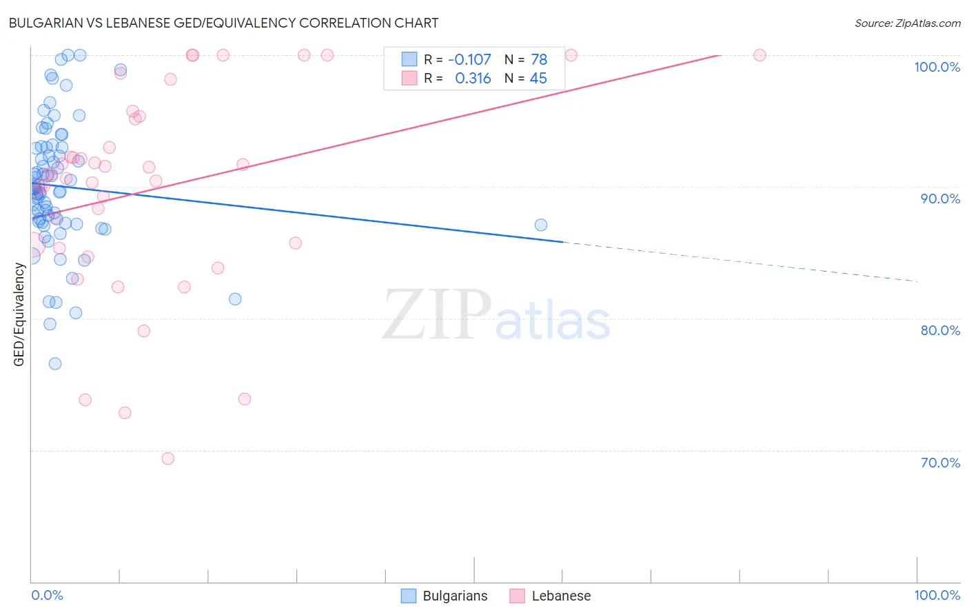 Bulgarian vs Lebanese GED/Equivalency