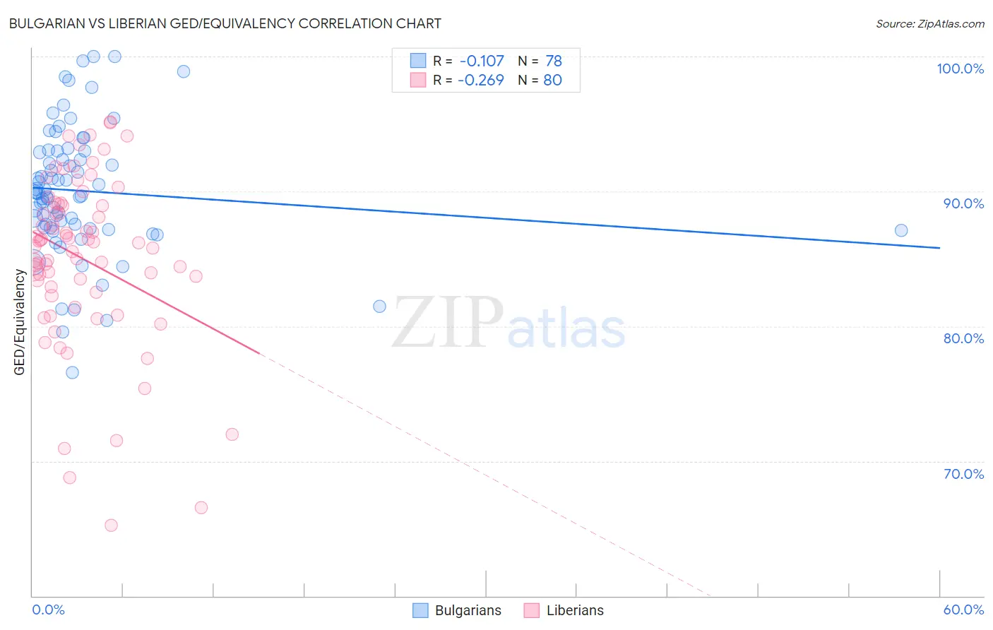 Bulgarian vs Liberian GED/Equivalency