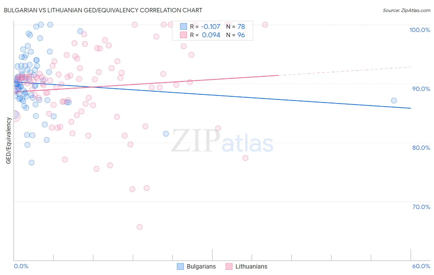 Bulgarian vs Lithuanian GED/Equivalency