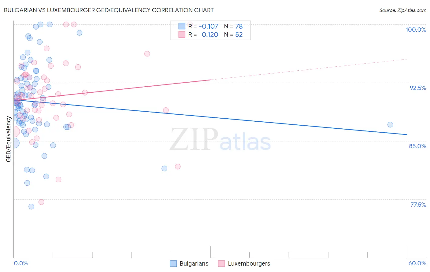 Bulgarian vs Luxembourger GED/Equivalency
