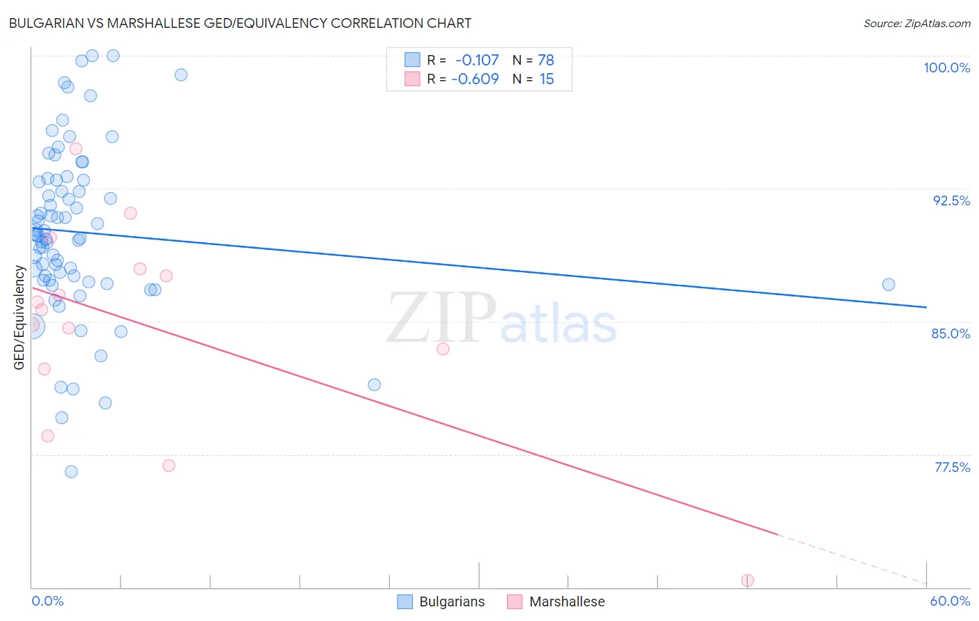 Bulgarian vs Marshallese GED/Equivalency