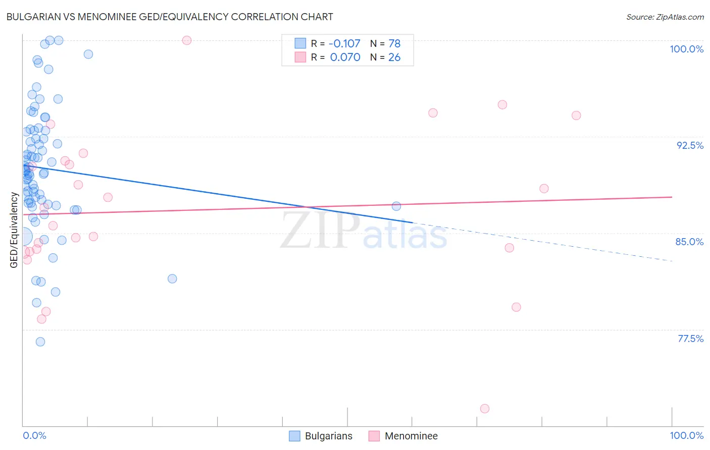 Bulgarian vs Menominee GED/Equivalency