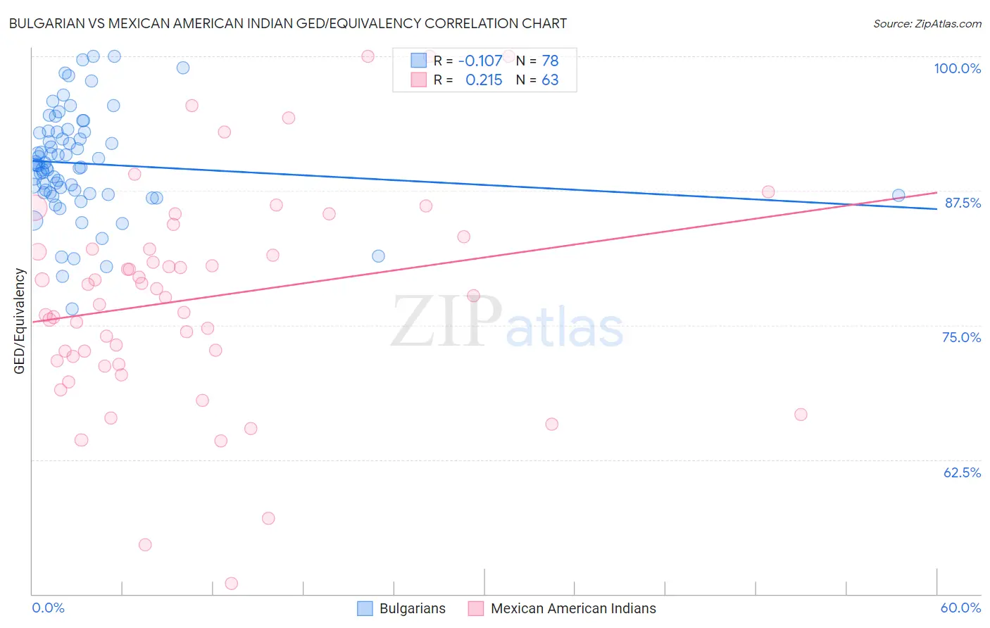 Bulgarian vs Mexican American Indian GED/Equivalency