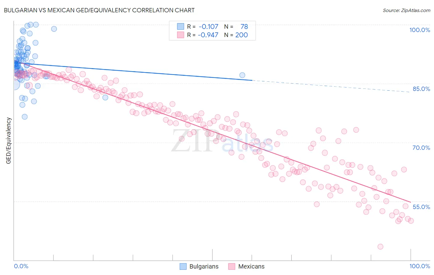 Bulgarian vs Mexican GED/Equivalency