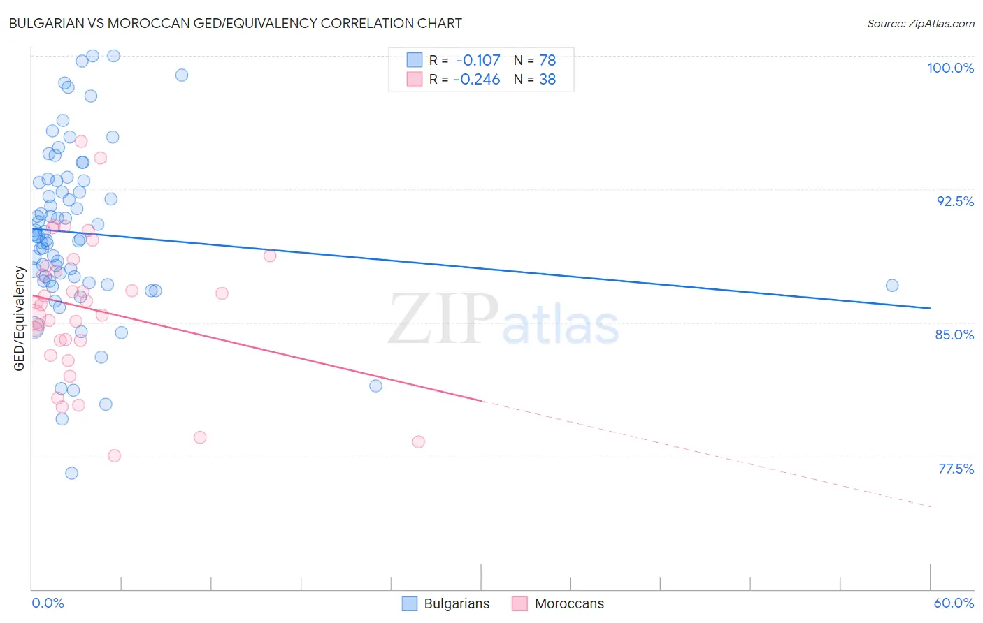 Bulgarian vs Moroccan GED/Equivalency