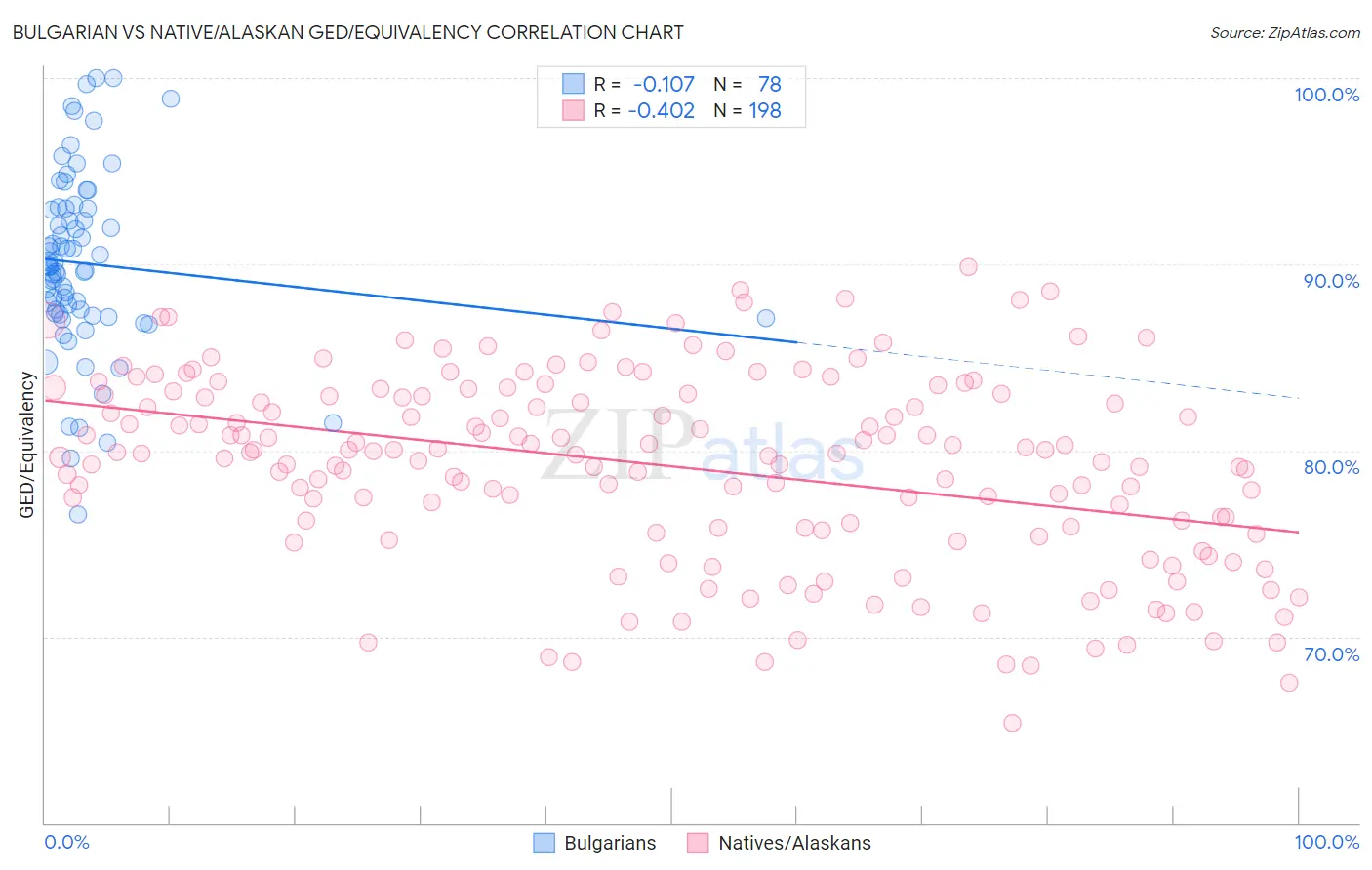 Bulgarian vs Native/Alaskan GED/Equivalency