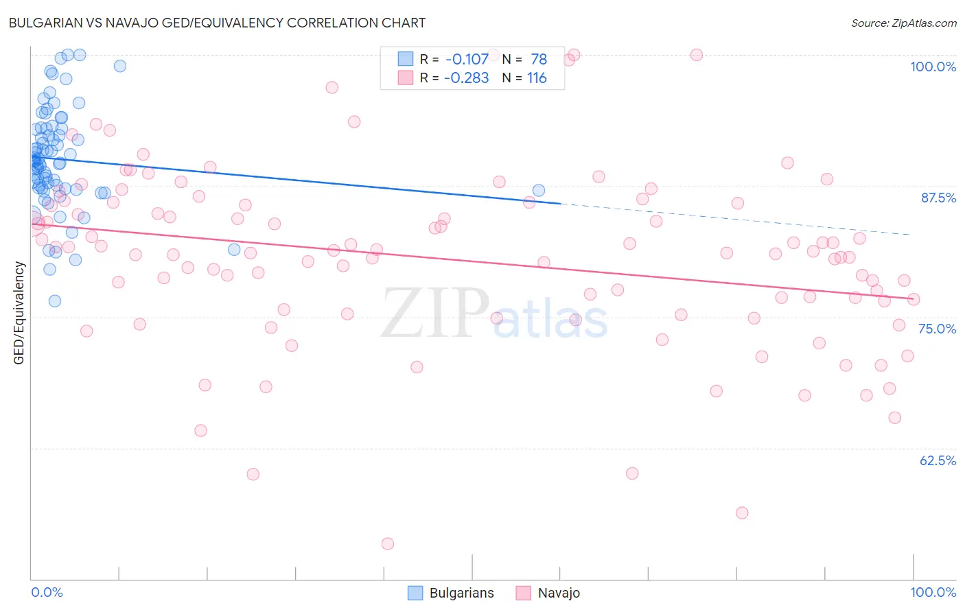 Bulgarian vs Navajo GED/Equivalency