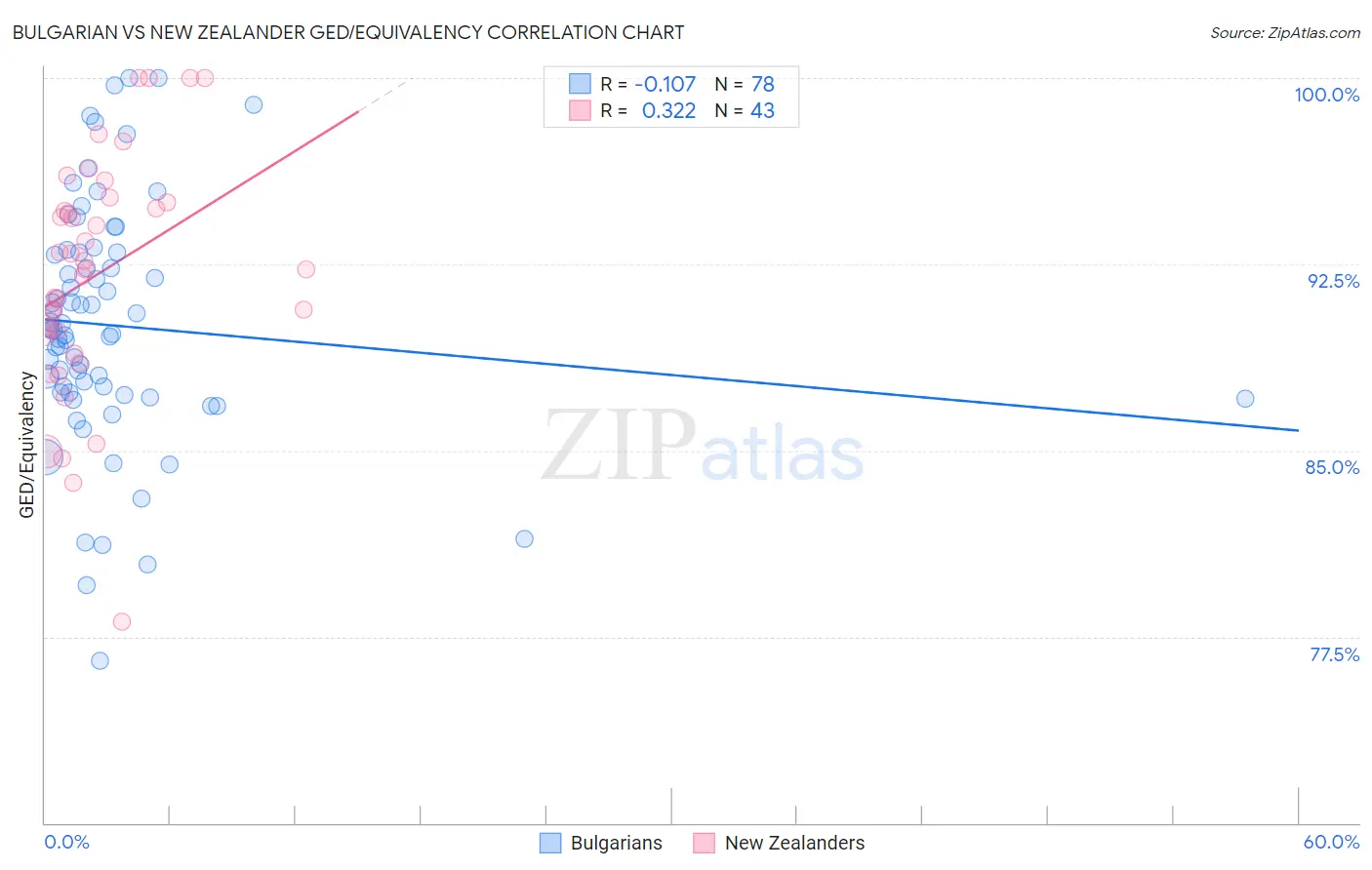 Bulgarian vs New Zealander GED/Equivalency