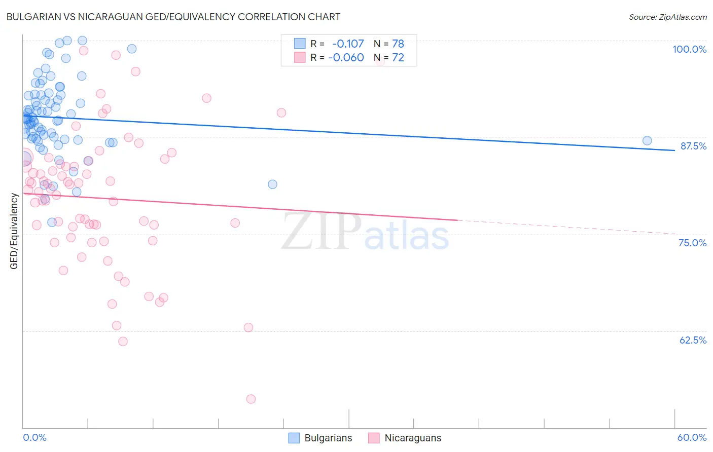 Bulgarian vs Nicaraguan GED/Equivalency