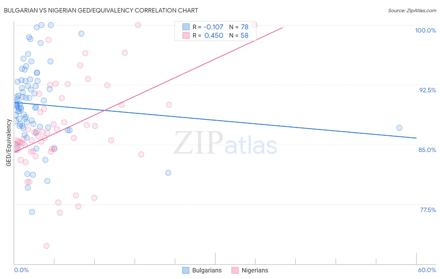 Bulgarian vs Nigerian GED/Equivalency
