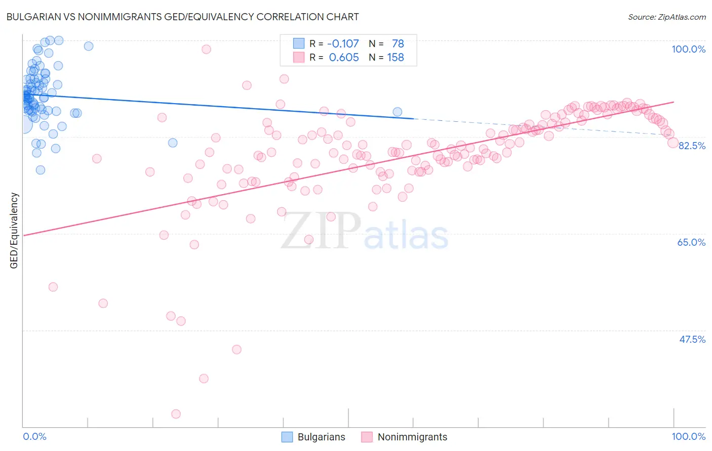 Bulgarian vs Nonimmigrants GED/Equivalency