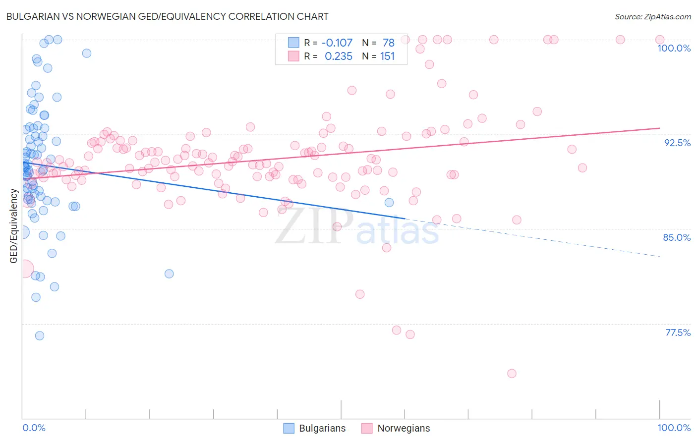 Bulgarian vs Norwegian GED/Equivalency