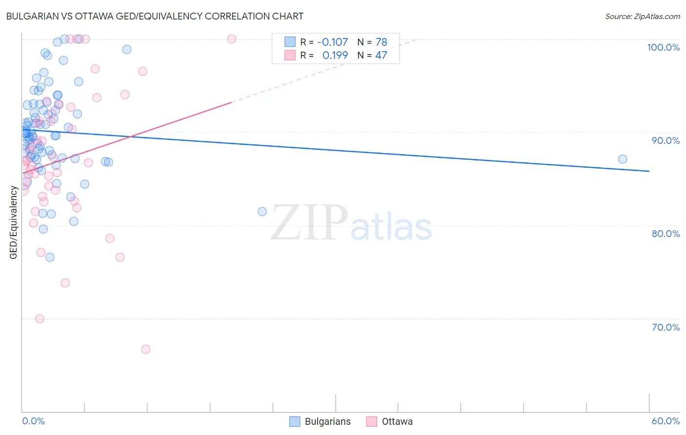 Bulgarian vs Ottawa GED/Equivalency